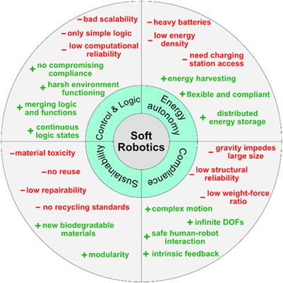 Early career scientists converse on the future of <mark class="highlighted">soft robotics</mark>